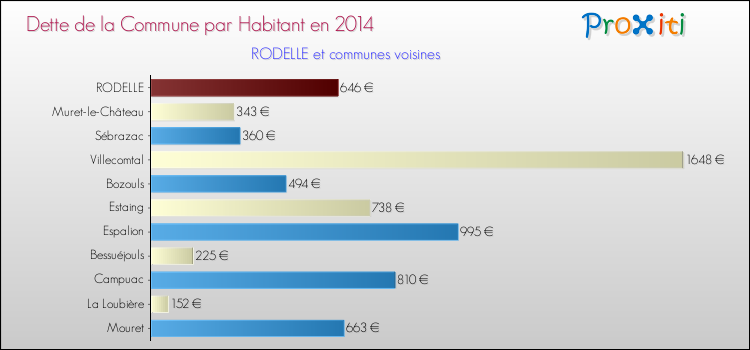 Dette par habitant de la commune en 2014 pour RODELLE et les communes proches Comparaison de la dette par habitant de la commune en 2014 pour RODELLE et les communes voisines