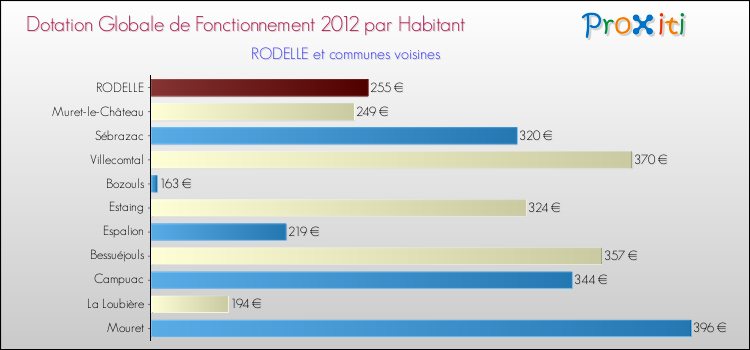 Montant des dotations globales de fonctionnement DGF par Habitant pour RODELLE et les communes proches Comparaison des des dotations globales de fonctionnement DGF par habitant pour RODELLE et les communes voisines