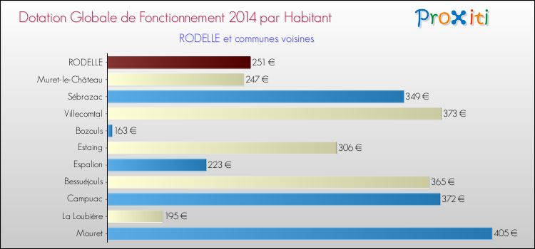 Montant des dotations globales de fonctionnement DGF par Habitant pour RODELLE et les communes proches en 2014. Comparaison des des dotations globales de fonctionnement DGF par habitant pour RODELLE et les communes voisines en 2014.