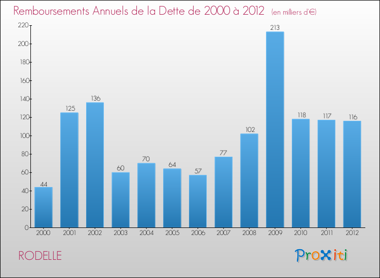 Evolution de l'annuité de la dette pour la commune de RODELLE de 2000 à 2012 Annuités de la dette pour RODELLE de 2000 à 2012