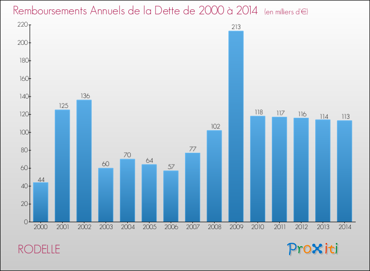 Evolution de l'annuité de la dette pour la commune de RODELLE de 2000 à 2014 Annuités de la dette pour RODELLE de 2000 à 2014
