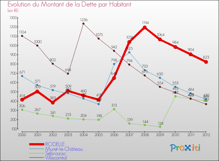 Evolution de la dette par habitant pour la commune de RODELLE et les communes proches de 2000 à 2012 Comparaison de la dette par habitant pour RODELLE et les communes voisines de 2000 à 2012