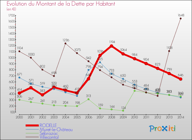 Evolution de la dette par habitant pour la commune de RODELLE et les communes proches de 2000 à 2014 Comparaison de la dette par habitant pour RODELLE et les communes voisines de 2000 à 2014