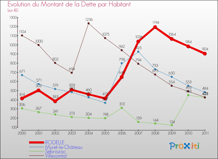 Evolution de la dette par habitant pour la commune de RODELLE et les communes proches Comparaison de la dette par habitant pour RODELLE et les communes voisines