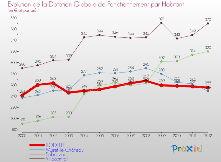 Evolution et montant de la dotation globale de fonctionnement par Habitant pour RODELLE et les communes proches Comparaison des dotations globales de fonctionnement par habitant pour RODELLE et les communes voisines