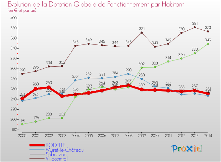 Evolution et montant de la dotation globale de fonctionnement par Habitant pour RODELLE et les communes proches de 2000 à 2014. Comparaison des dotations globales de fonctionnement par habitant pour RODELLE et les communes voisines de 2000 à 2014.