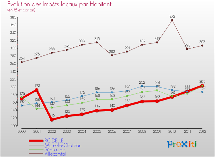 Evolution et montant des impôts locaux par Habitant pour RODELLE et les communes proches Comparaison des impôts locaux par habitant pour RODELLE et les communes voisines