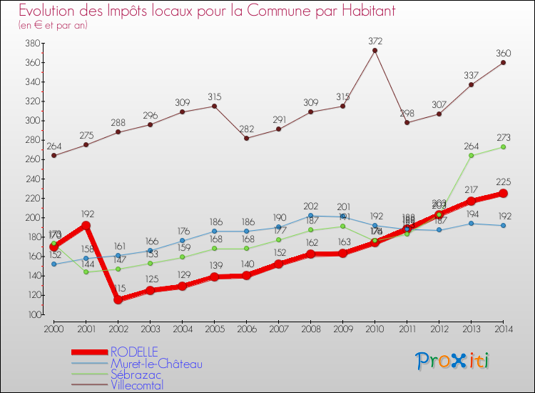 Evolution et montant des impôts locaux par Habitant pour RODELLE et les communes proches de 2000 à 2014 Comparaison des impôts locaux par habitant pour RODELLE et les communes voisines de 2000 à 2014