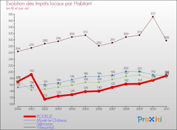 Evolution et montant des impôts locaux par Habitant pour RODELLE et les communes proches Comparaison des impôts locaux par habitant pour RODELLE et les communes voisines