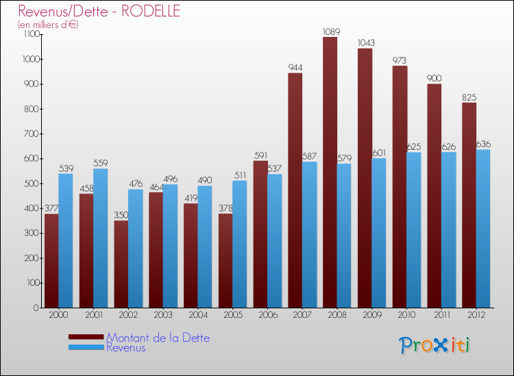 Evolution comparée de la dette et des revenus pour la commune de RODELLE de 2000 à 2012 Comparaison de la dette et des revenus pour RODELLE de 2000 à 2012