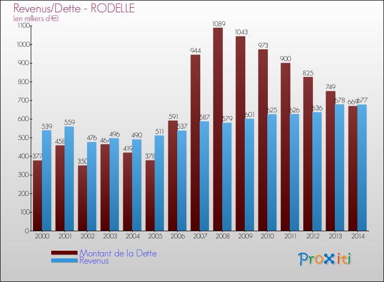 Evolution comparée de la dette et des revenus pour la commune de RODELLE de 2000 à 2014 Comparaison de la dette et des revenus pour RODELLE de 2000 à 2014