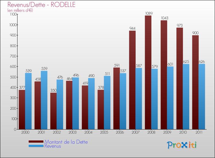 Evolution comparée de la dette et des revenus pour la commune de RODELLE de 2000 à 2011 Comparaison de la dette et des revenus pour RODELLE de 2000 à 2011