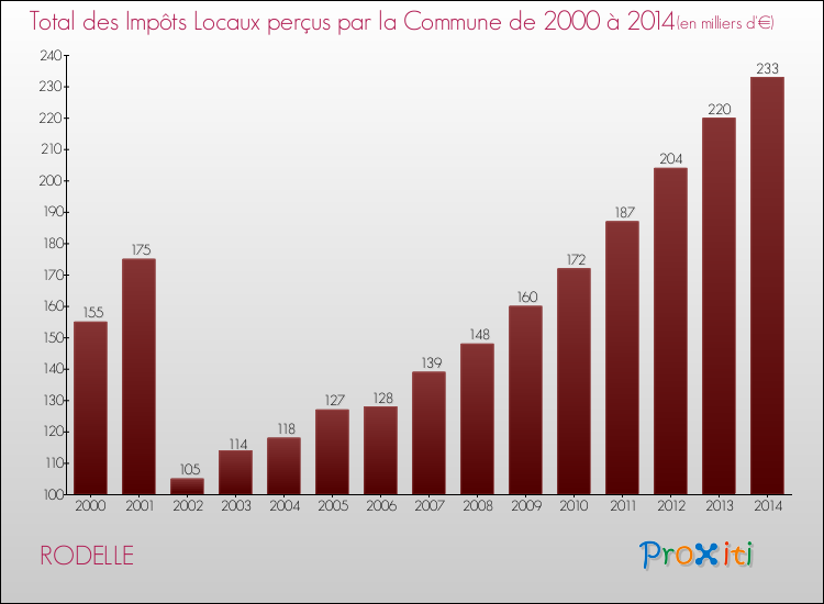 Evolution des Impôts Locaux pour la commune de RODELLE de 2000 à 2014 Evolution des Impôts Locaux pour RODELLE de 2000 à 2014