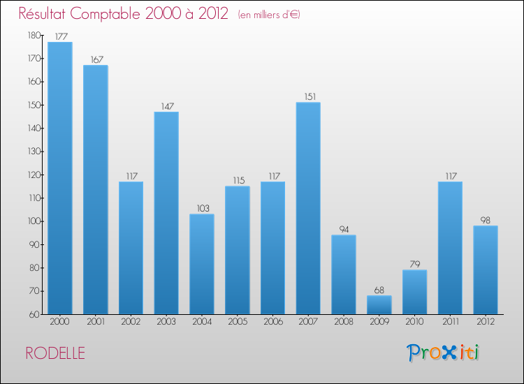 Evolution du résultat comptable pour la commune de RODELLE de 2000 à 2012 Evolution du résultat comptable pour RODELLE de 2000 à 2012