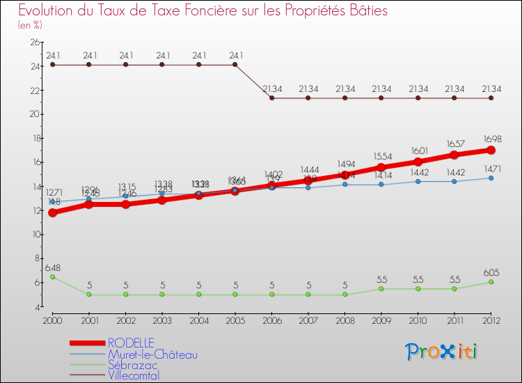 Evolution du taux de la taxe foncière sur le bati pour RODELLE et les communes proches de 2000 à 2012 Comparaison des taux de taxe foncière sur le bati pour RODELLE et les communes voisines de 2000 à 2012
