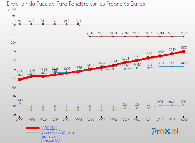Evolution du taux de la taxe foncière sur le bati pour RODELLE et les communes proches de 2000 à 2014 Comparaison des taux de taxe foncière sur le bati pour RODELLE et les communes voisines de 2000 à 2014