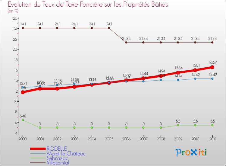 Evolution du taux de la taxe foncière sur le bati pour RODELLE et les communes proches Comparaison des taux de taxe foncière sur le bati pour RODELLE et les communes voisines