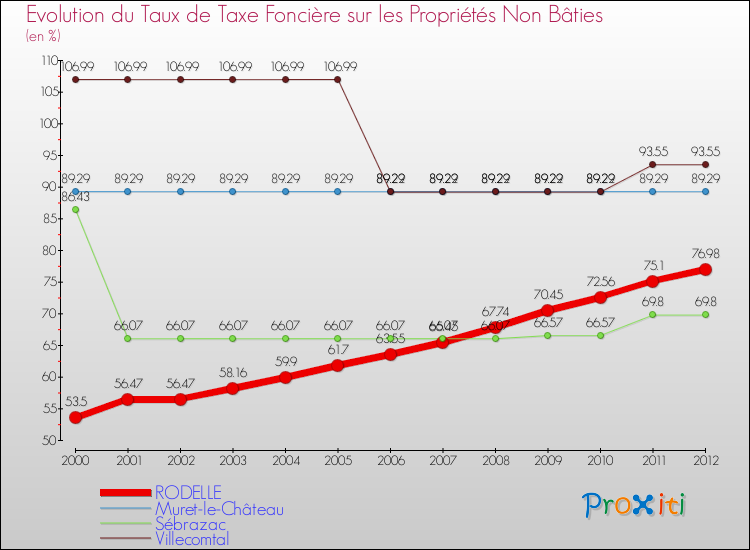 Evolution du taux de la taxe foncière sur les immeubles et terrains non batis pour RODELLE et les communes proches de 2000 à 2012 Comparaison des taux de la taxe foncière sur les immeubles et terrains non batis pour RODELLE et les communes voisines de 2000 à 2012