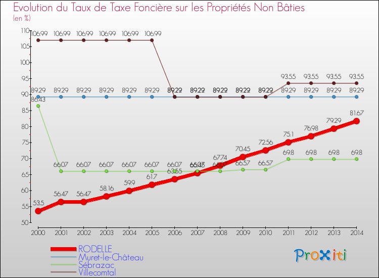 Evolution du taux de la taxe foncière sur les immeubles et terrains non batis pour RODELLE et les communes proches de 2000 à 2014 Comparaison des taux de la taxe foncière sur les immeubles et terrains non batis pour RODELLE et les communes voisines de 2000 à 2014