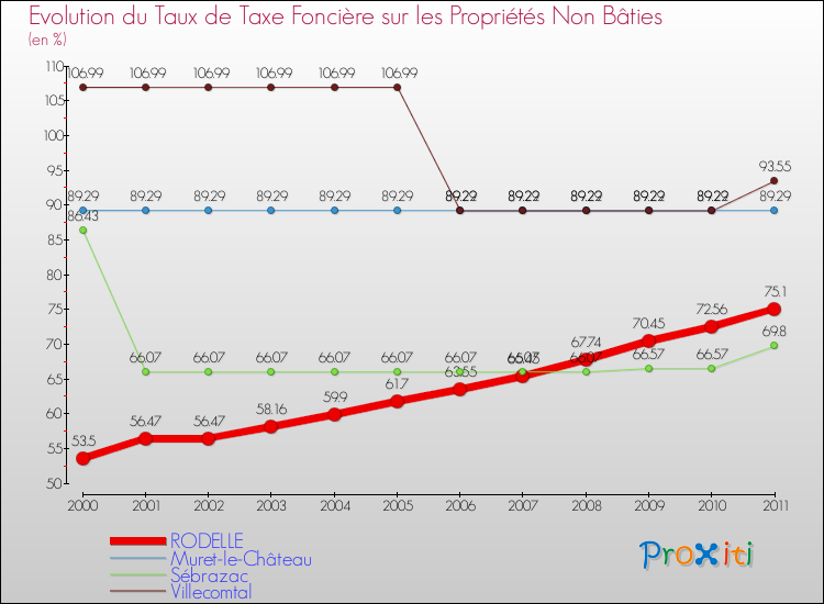 Evolution du taux de la taxe foncière sur les immeubles et terrains non batis pour RODELLE et les communes proches Comparaison des taux de la taxe foncière sur les immeubles et terrains non batis pour RODELLE et les communes voisines