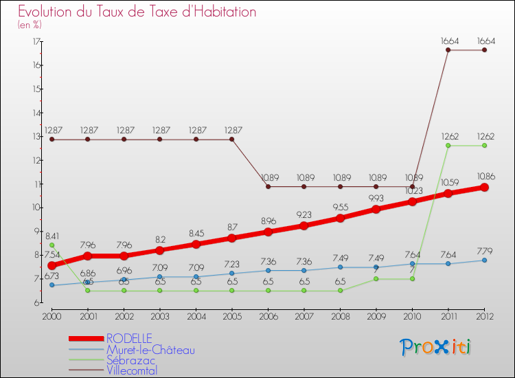 Evolution du taux de la taxe d'habitation pour RODELLE et les communes proches Comparaison des taux de la taxe d'habitation pour RODELLE et les communes voisines