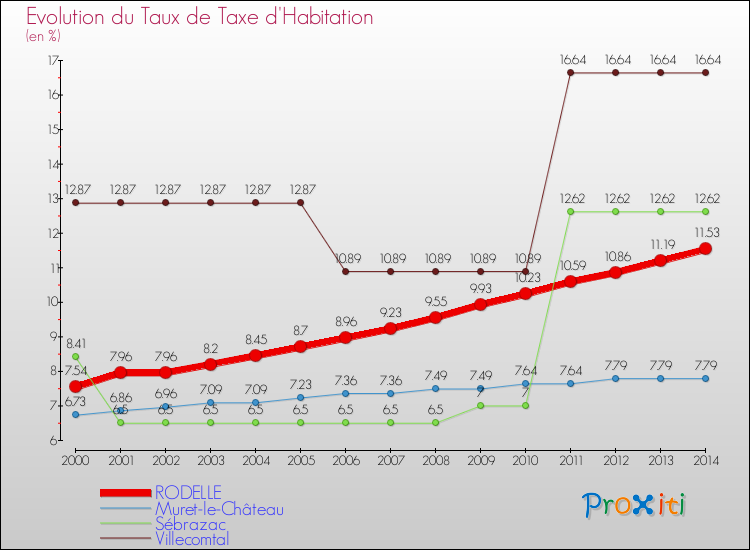 Evolution du taux de la taxe d'habitation pour RODELLE et les communes proches de 2000 à 2014 Comparaison des taux de la taxe d'habitation pour RODELLE et les communes voisines de 2000 à 2014