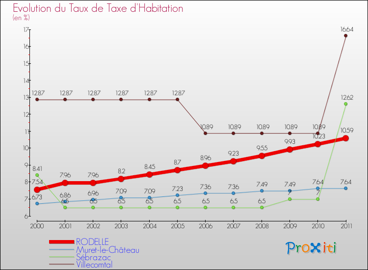 Evolution du taux de la taxe d'habitation pour RODELLE et les communes proches Comparaison des taux de la taxe d'habitation pour RODELLE et les communes voisines