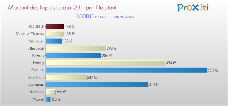 Montant des impôts locaux par Habitant pour RODELLE et les communes proches Comparaison des impôts locaux par habitant pour RODELLE et les communes voisines