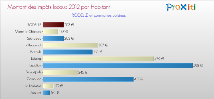 Montant des impôts locaux par Habitant pour RODELLE et les communes proches Comparaison des impôts locaux par habitant pour RODELLE et les communes voisines