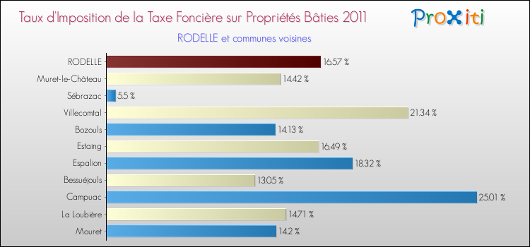 Taux d'imposition de la taxe foncière sur le bati 2011 pour RODELLE et les communes proches Comparaison des taux d'imposition de la taxe foncière sur le bati 2011 pour RODELLE et les communes voisines