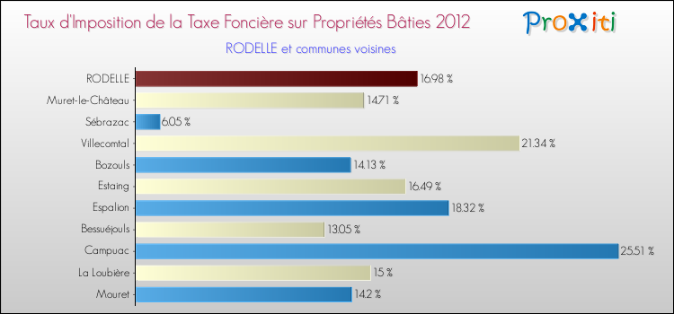 Taux d'imposition de la taxe foncière sur le bati 2012 pour RODELLE et les communes proches Comparaison des taux d'imposition de la taxe foncière sur le bati 2012 pour RODELLE et les communes voisines