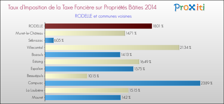Taux d'imposition de la taxe foncière sur le bati 2014 pour RODELLE et les communes proches Comparaison des taux d'imposition de la taxe foncière sur le bati 2014 pour RODELLE et les communes voisines