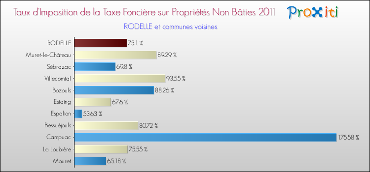Taux d'imposition de la taxe foncière sur les immeubles et terrains non batis 2011 pour RODELLE et les communes proches Comparaison des taux d'imposition de la taxe foncière sur les immeubles et terrains non batis 2011 pour RODELLE et les communes voisines