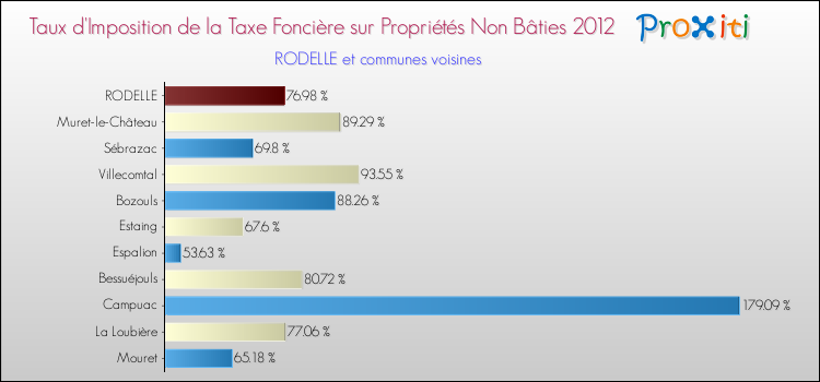 Taux d'imposition de la taxe foncière sur les immeubles et terrains non batis 2012 pour RODELLE et les communes proches Comparaison des taux d'imposition de la taxe foncière sur les immeubles et terrains non batis 2012 pour RODELLE et les communes voisines