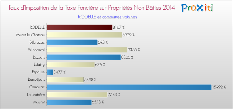 Taux d'imposition de la taxe foncière sur les immeubles et terrains non batis 2014 pour RODELLE et les communes proches Comparaison des taux d'imposition de la taxe foncière sur les immeubles et terrains non batis 2014 pour RODELLE et les communes voisines