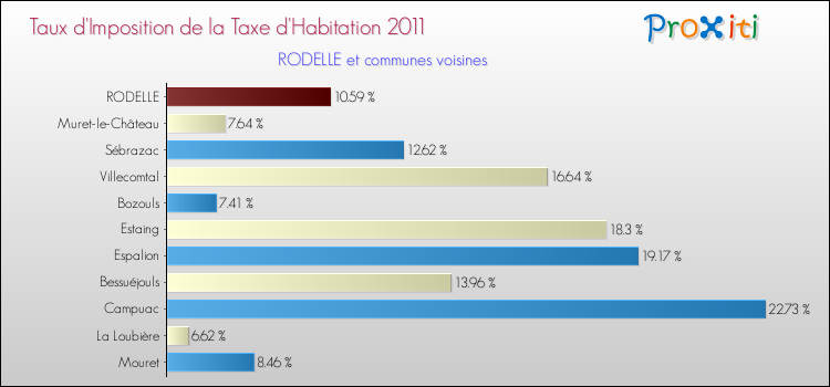Taux d'imposition de la taxe d'habitation 2011 pour RODELLE et les communes proches Comparaison des taux d'imposition de la taxe d'habitation 2011 pour RODELLE et les communes voisines