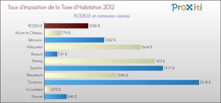 Taux d'imposition de la taxe d'habitation 2012 pour RODELLE et les communes proches Comparaison des taux d'imposition de la taxe d'habitation 2012 pour RODELLE et les communes voisines
