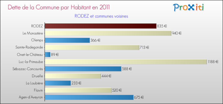 Dette par habitant de la commune en 2011 pour RODEZ et les communes proches Comparaison de la dette par habitant de la commune en 2011 pour RODEZ et les communes voisines