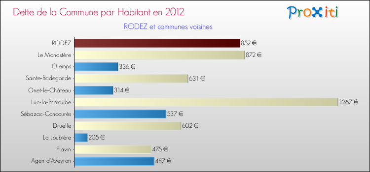 Comparaison de la dette par habitant de la commune en 2012 pour RODEZ et les communes voisines