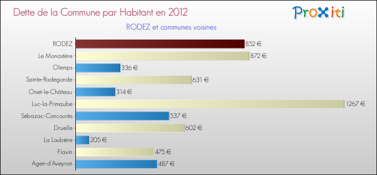 Dette par habitant de la commune en 2012 pour RODEZ et les communes proches Comparaison de la dette par habitant de la commune en 2012 pour RODEZ et les communes voisines