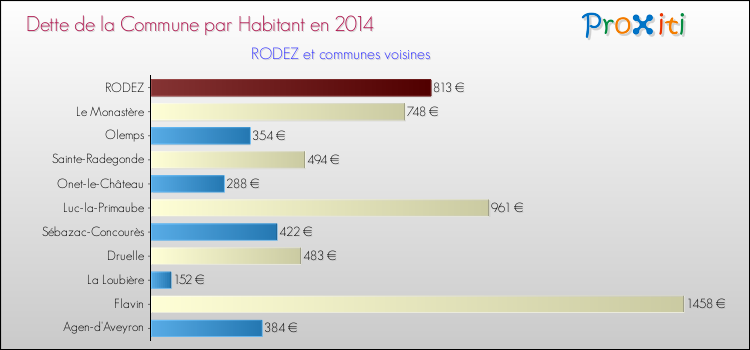 Comparaison de la dette par habitant de la commune en 2014 pour RODEZ et les communes voisines