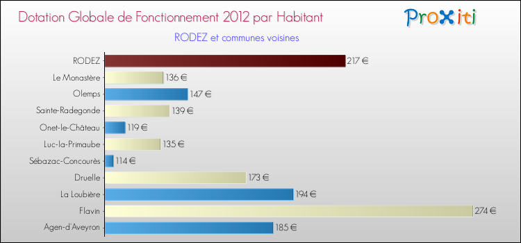 Comparaison des des dotations globales de fonctionnement DGF par habitant pour RODEZ et les communes voisines