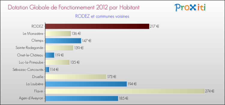 Montant des dotations globales de fonctionnement DGF par Habitant pour RODEZ et les communes proches Comparaison des des dotations globales de fonctionnement DGF par habitant pour RODEZ et les communes voisines