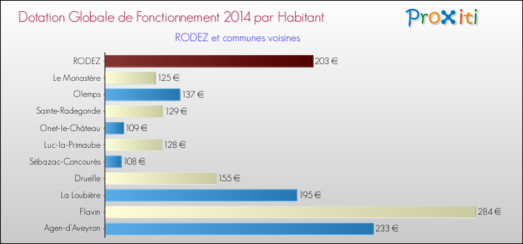 Comparaison des des dotations globales de fonctionnement DGF par habitant pour RODEZ et les communes voisines en 2014.
