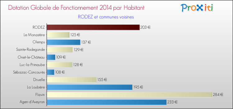 Montant des dotations globales de fonctionnement DGF par Habitant pour RODEZ et les communes proches en 2014. Comparaison des des dotations globales de fonctionnement DGF par habitant pour RODEZ et les communes voisines en 2014.