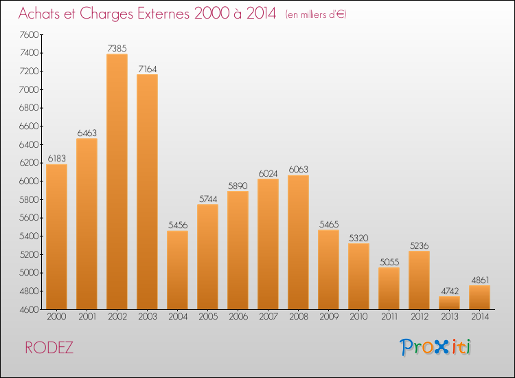 Evolution des Achats et Charges externes pour RODEZ de 2000 à 2014