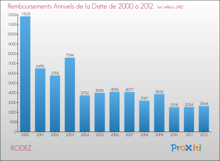 Evolution de l'annuité de la dette pour la commune de RODEZ de 2000 à 2012 Annuités de la dette pour RODEZ de 2000 à 2012