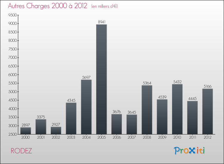 Evolution des Autres Charges Diverses pour RODEZ de 2000 à 2012