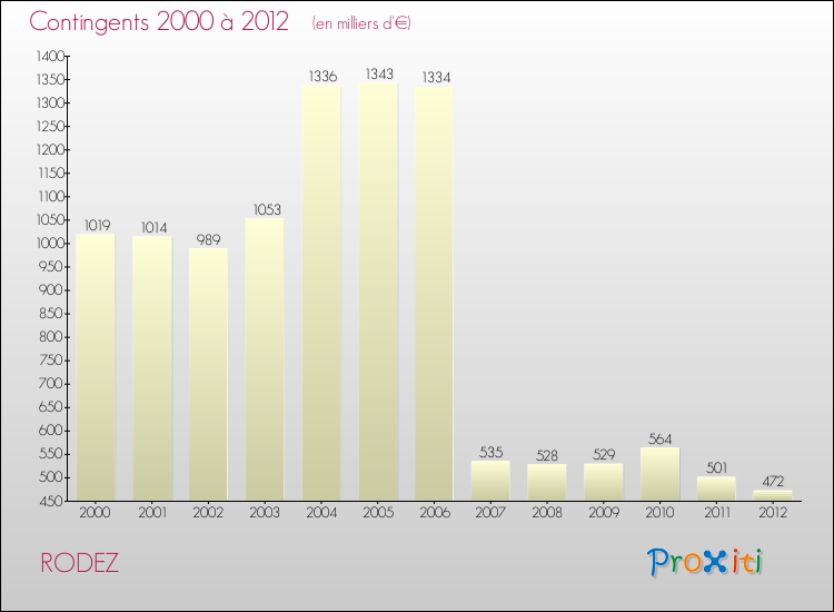 Evolution des Charges de Contingents pour RODEZ de 2000 à 2012