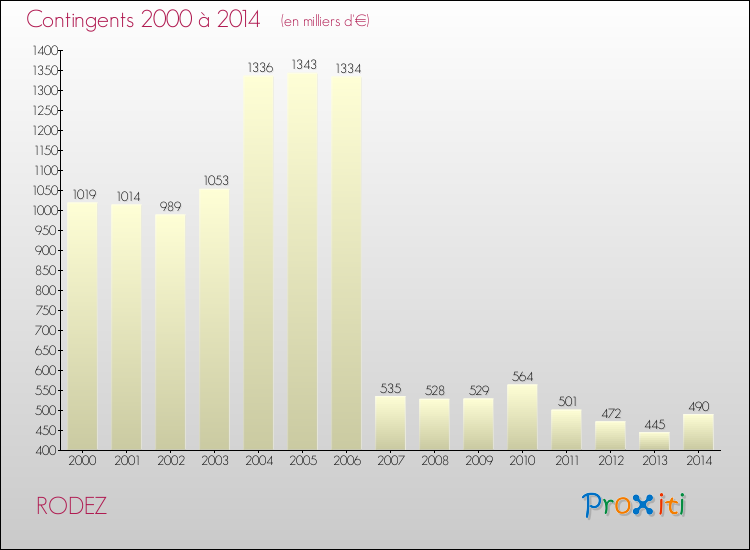 Evolution des Charges de Contingents pour RODEZ de 2000 à 2014